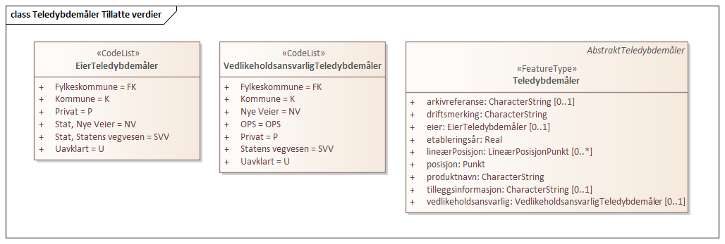 Teledybdemåler Tillatte verdier