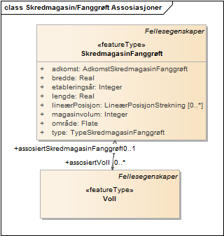 Skredmagasin/Fanggrøft Assosiasjoner