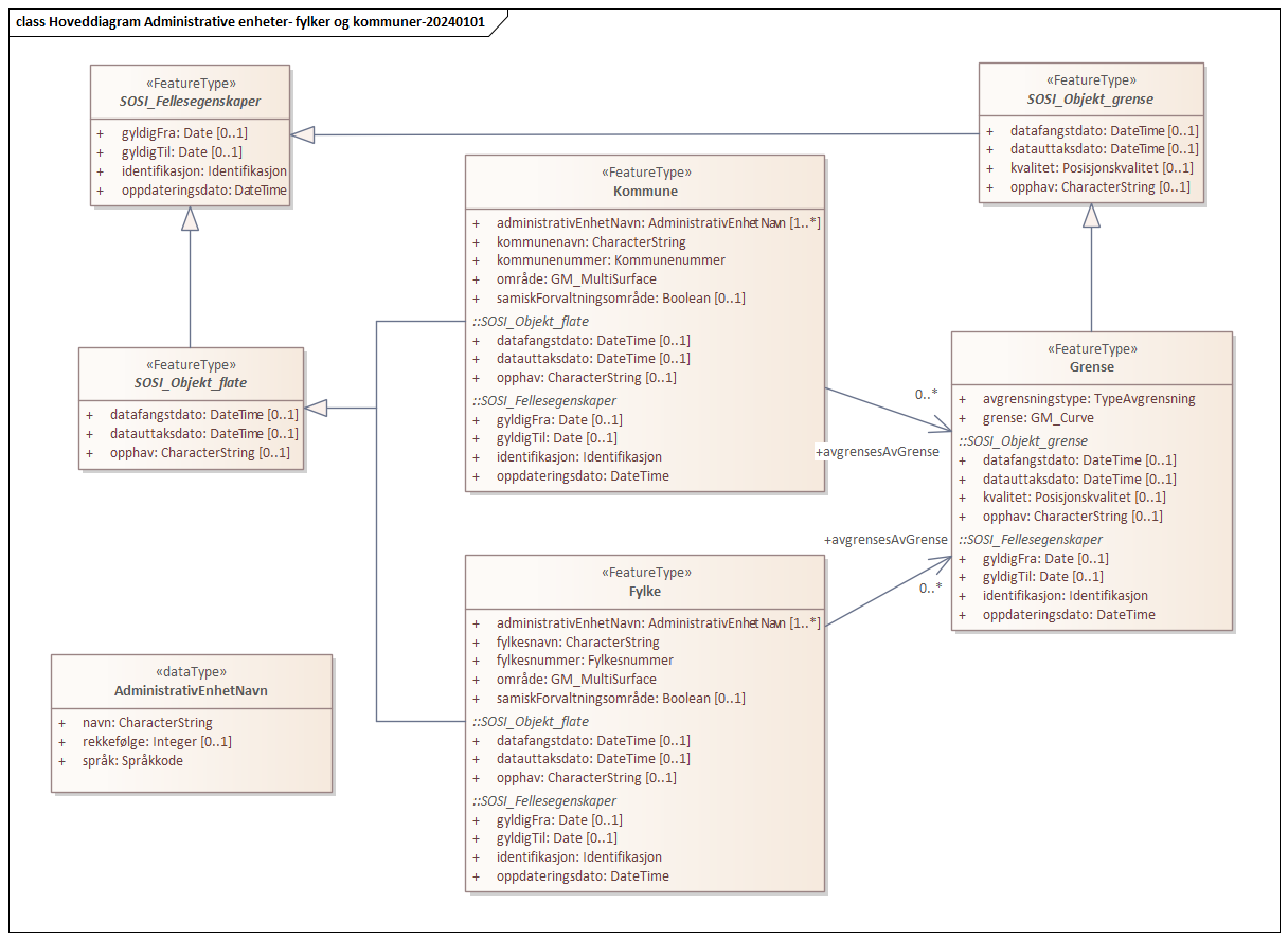 Hoveddiagram Administrative enheter- fylker og kommuner-20240101