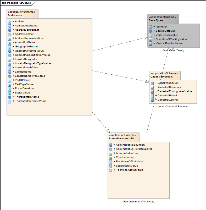 Package Structure