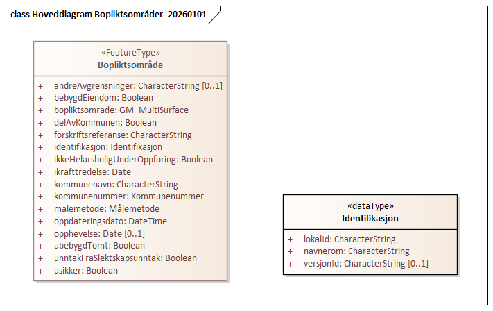 Hoveddiagram Bopliktsområder_20260101