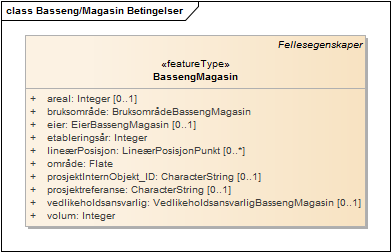 Basseng/Magasin Betingelser