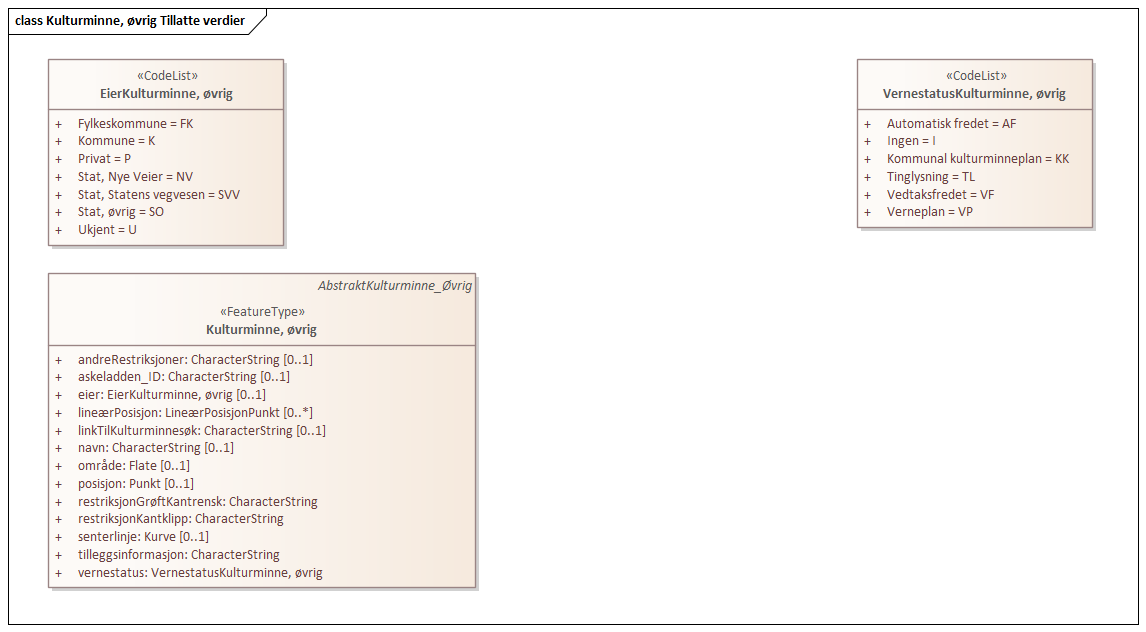 Kulturminne, øvrig Tillatte verdier