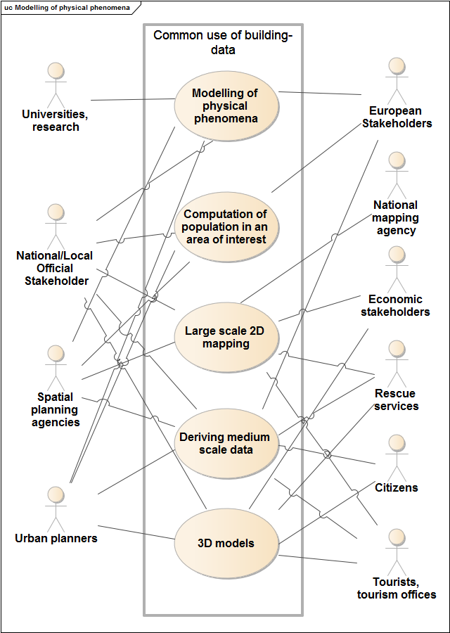 Modelling of physical phenomena