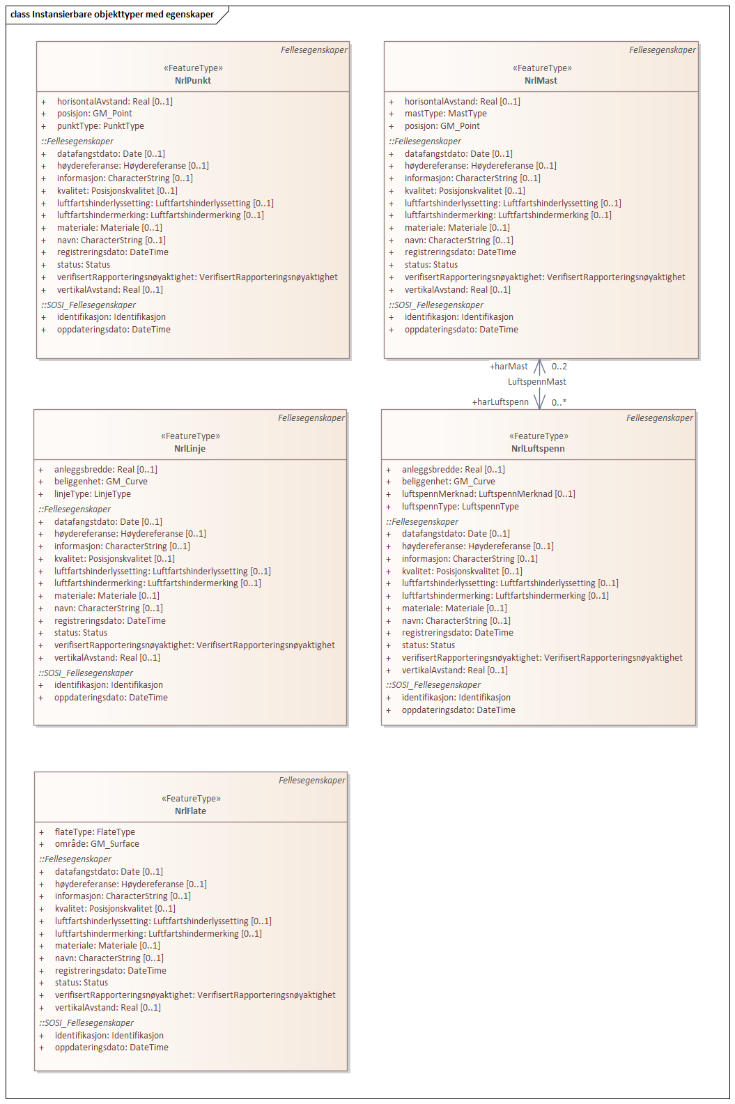 Instansierbare objekttyper med egenskaper