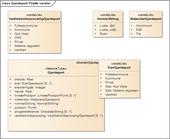Gjerdeport Tillatte verdier