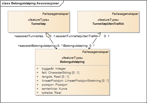 Betongutstøping Assosiasjoner