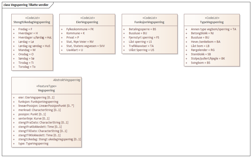 Vegsperring Tillatte verdier