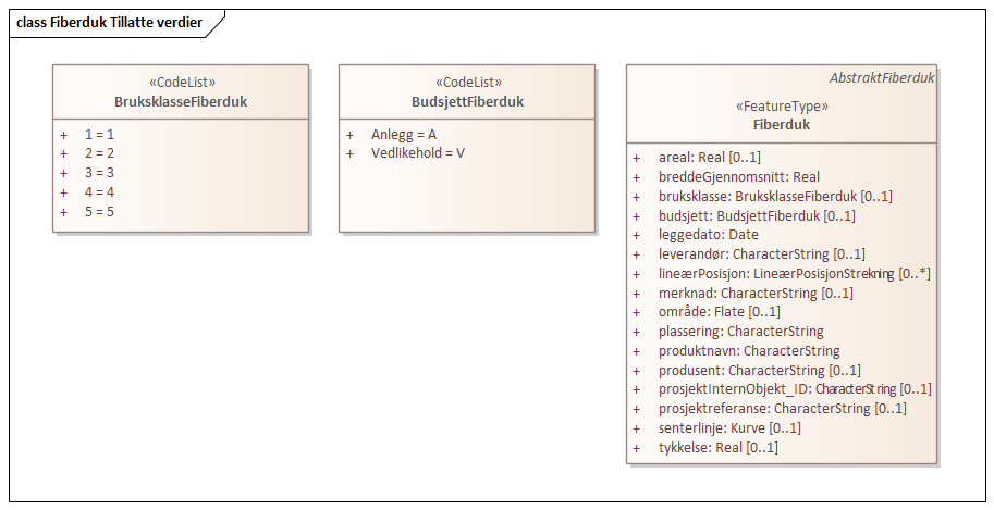 Fiberduk Tillatte verdier