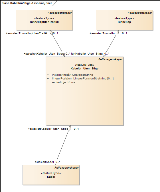 Kabelbru/stige Assosiasjoner