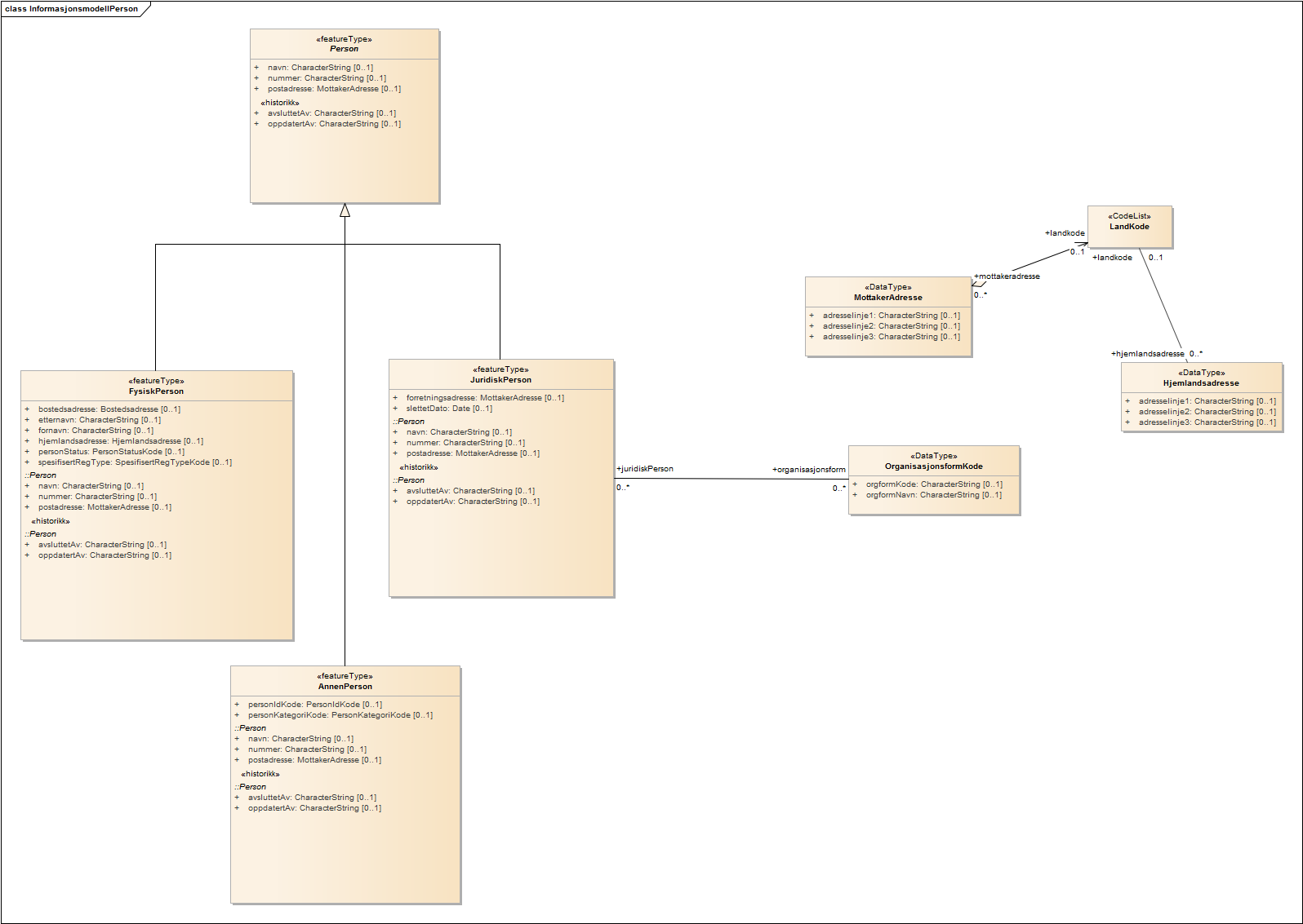 InformasjonsmodellPerson