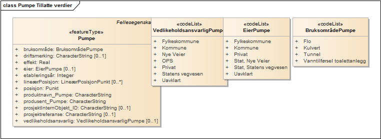 Pumpe Tillatte verdier