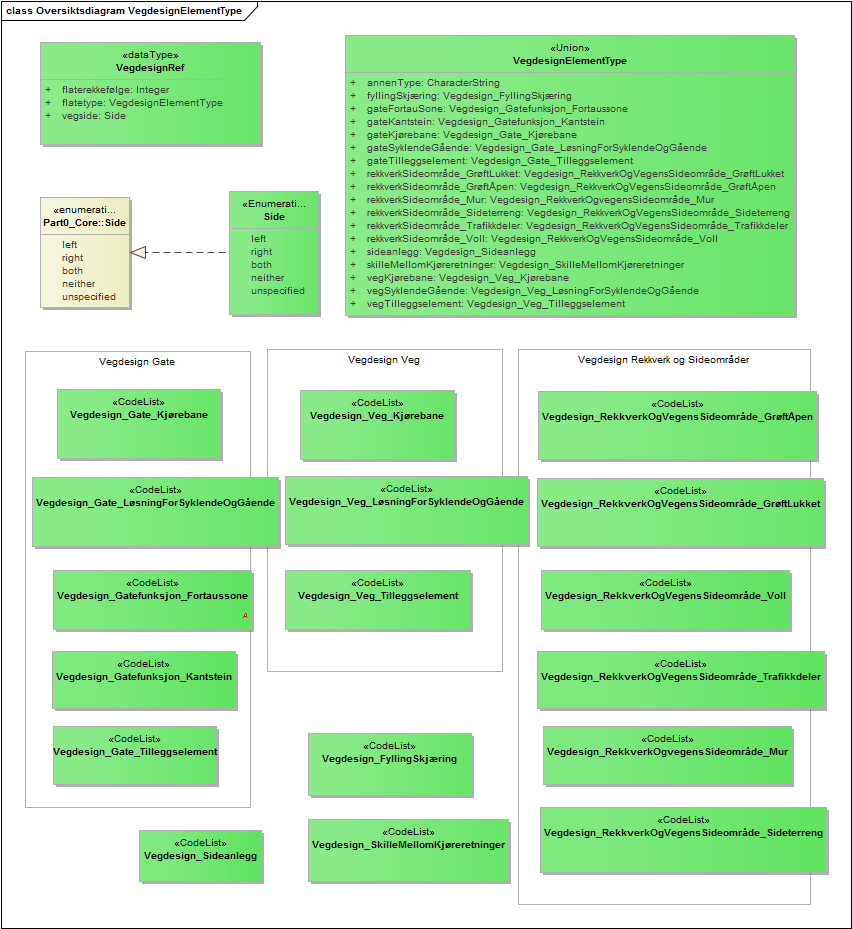 Oversiktsdiagram VegdesignElementType