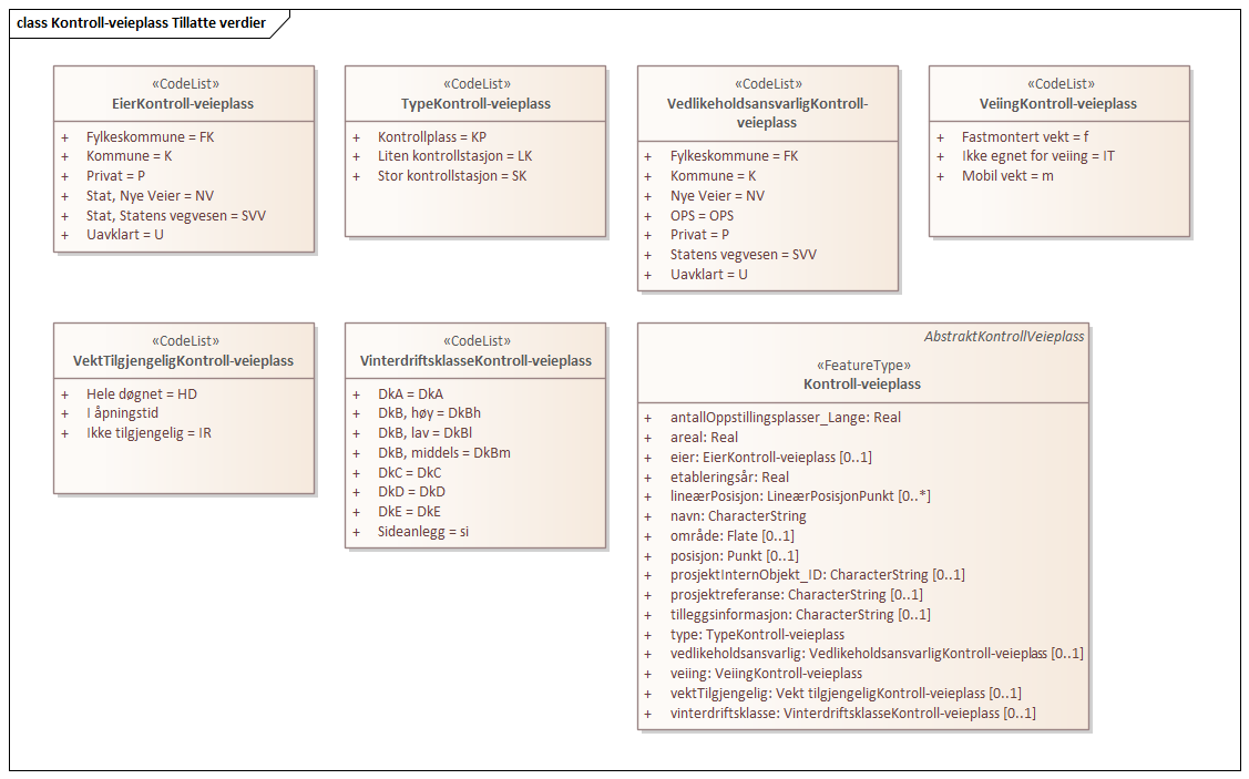 Kontroll-veieplass Tillatte verdier