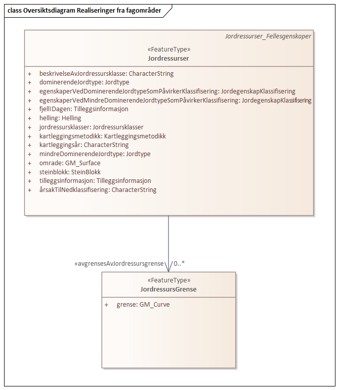 Oversiktsdiagram Realiseringer fra fagområder