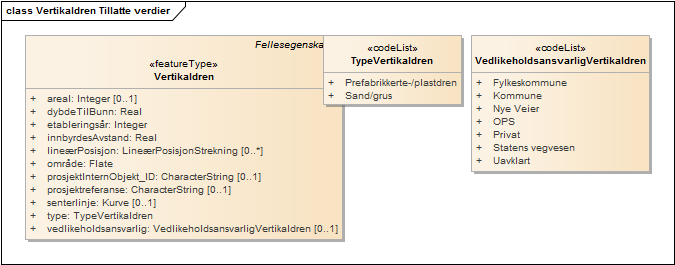 Vertikaldren Tillatte verdier