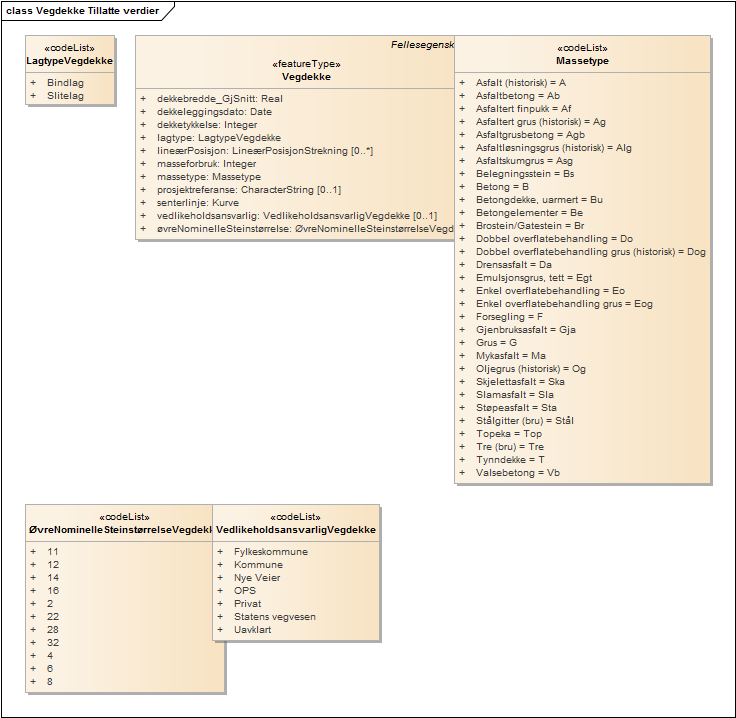 Vegdekke Tillatte verdier