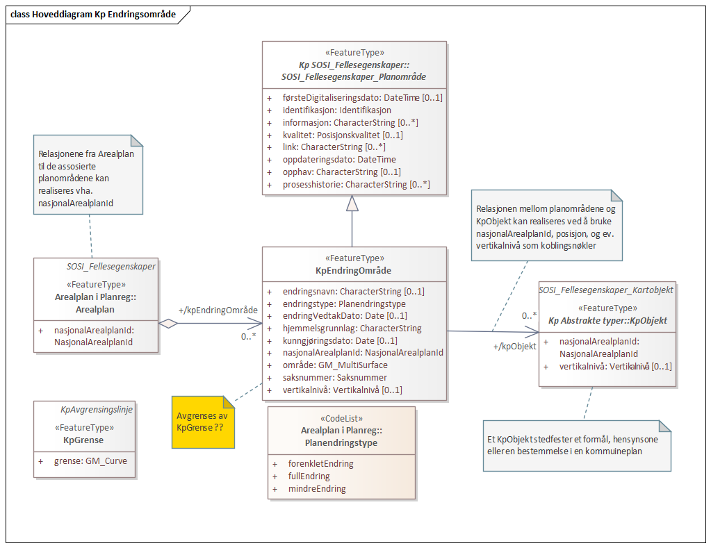 Hoveddiagram Kp Endringsområde