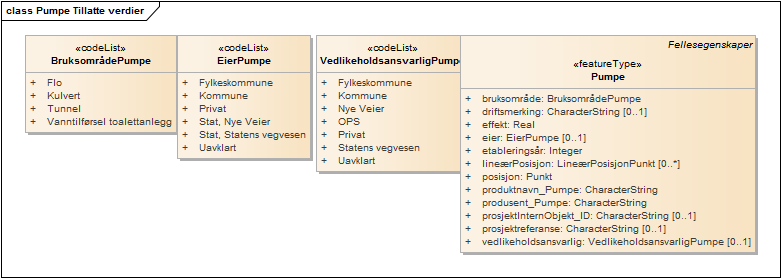 Pumpe Tillatte verdier