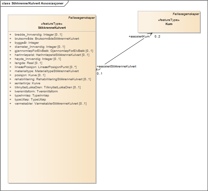 Stikkrenne/Kulvert Assosiasjoner