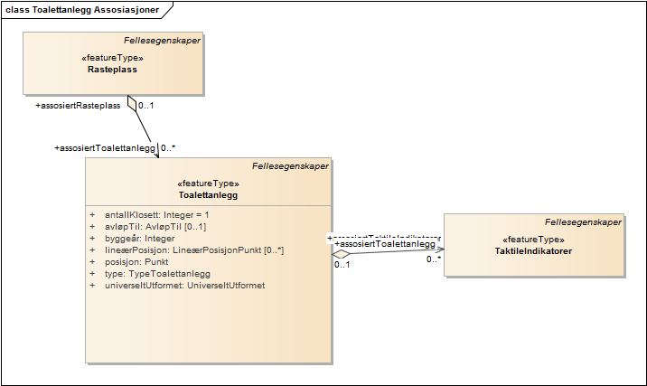 Toalettanlegg Assosiasjoner