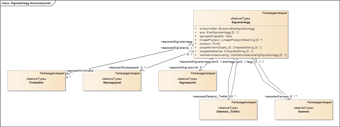Signalanlegg Assosiasjoner