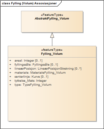Fylling (Volum) Assosiasjoner