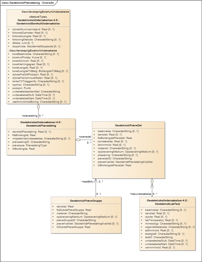 GeotekniskPrøvetaking - Oversikt