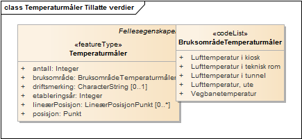 Temperaturmåler Tillatte verdier