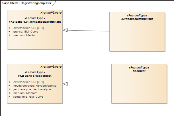 Utelat - Registreringsobjekter