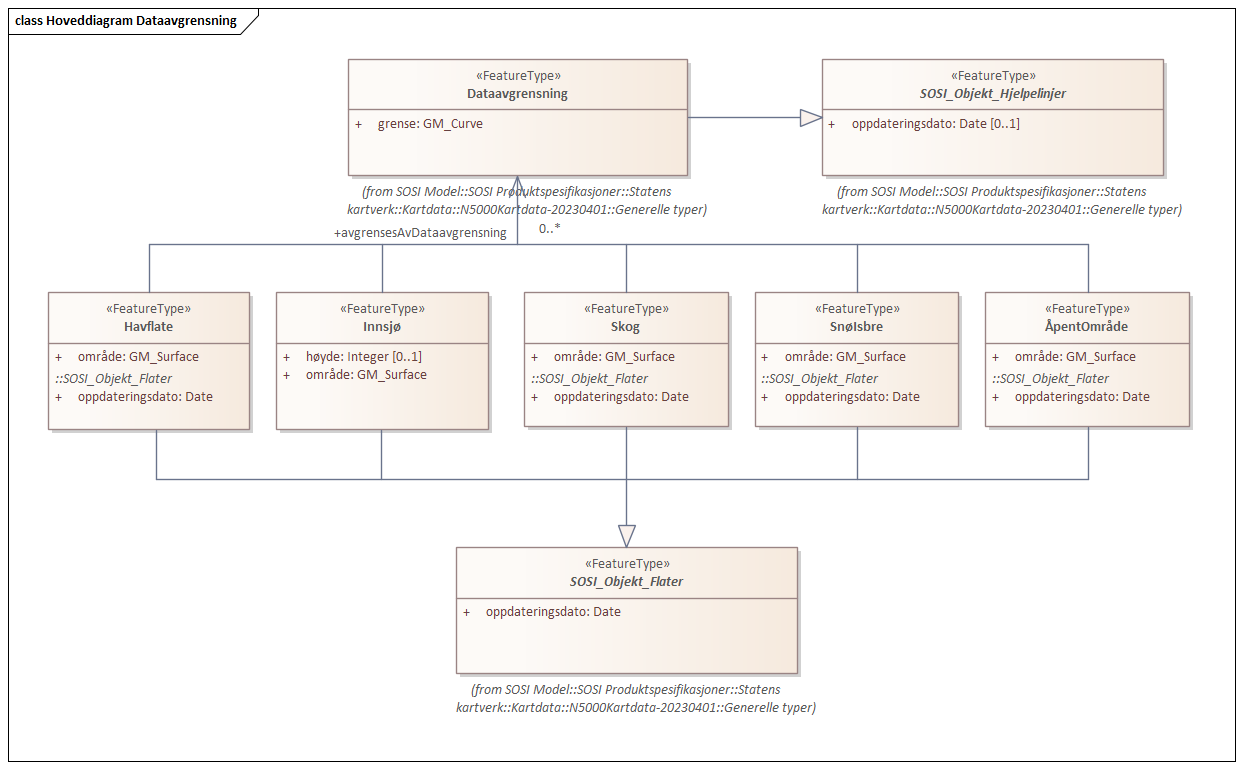 Hoveddiagram Dataavgrensning