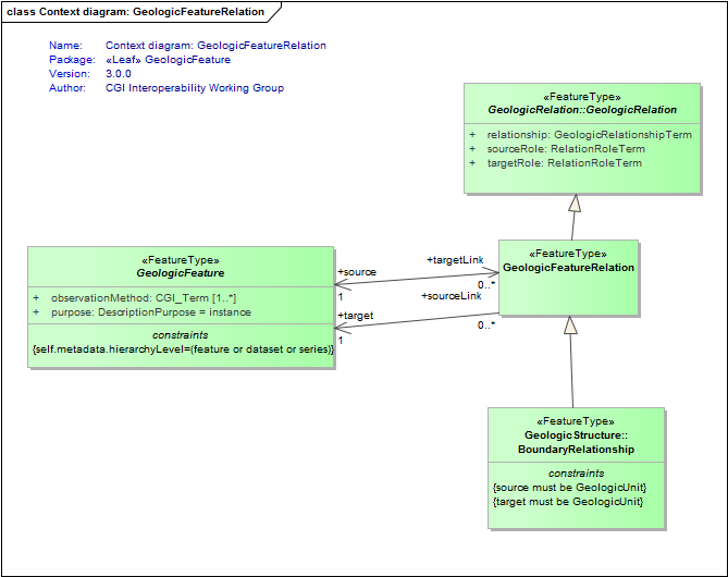 Context diagram: GeologicFeatureRelation