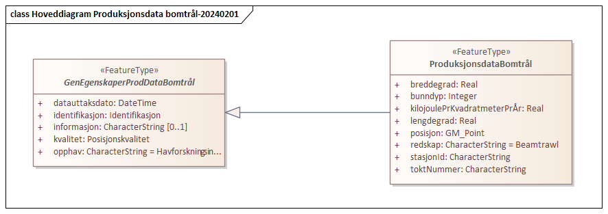 Hoveddiagram Produksjonsdata bomtrål-20240201