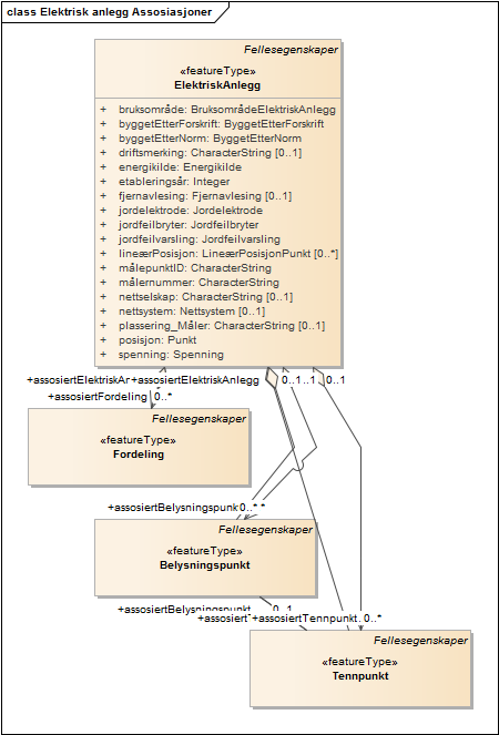 Elektrisk anlegg Assosiasjoner