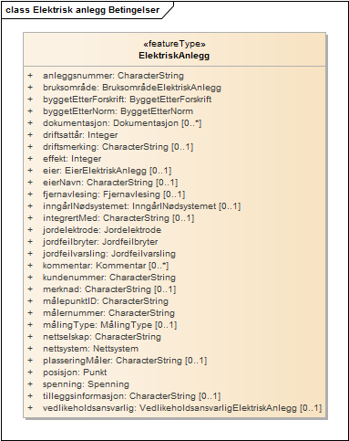 Elektrisk anlegg Betingelser