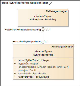Sykkelparkering Assosiasjoner