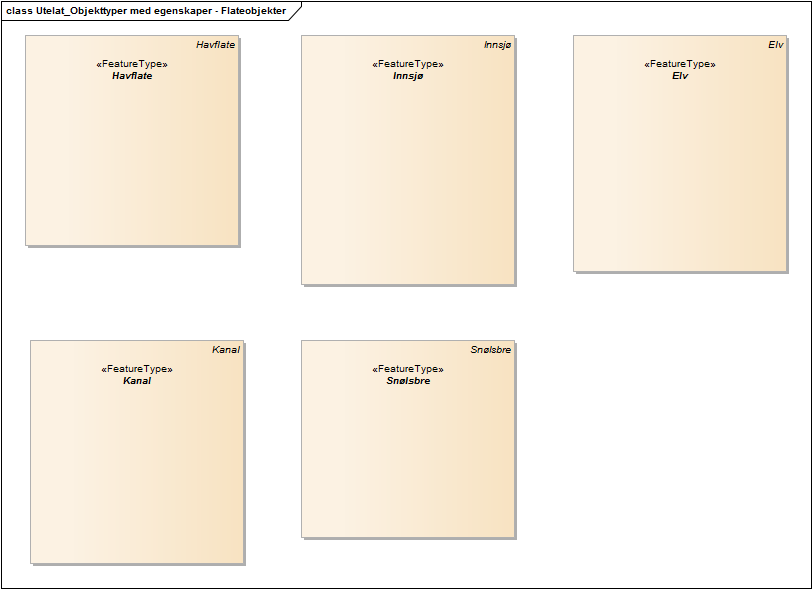 Utelat_Objekttyper med egenskaper - Flateobjekter