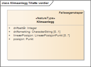 Klimaanlegg Tillatte verdier