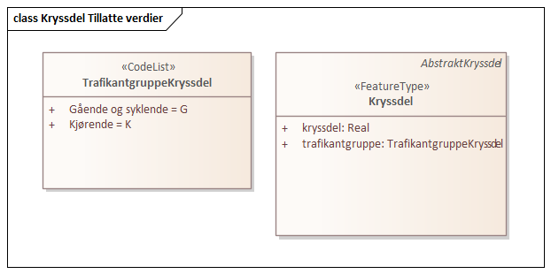 Kryssdel Tillatte verdier