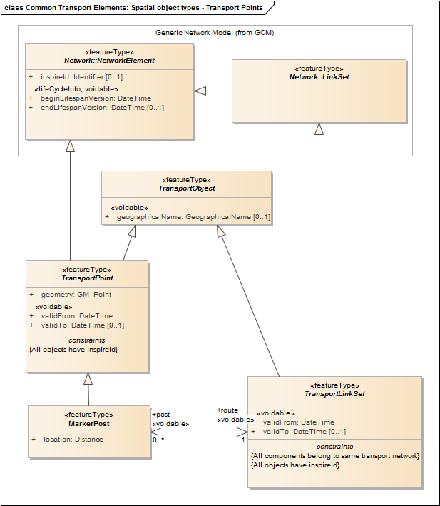 Common Transport Elements: Spatial object types - Transport Points