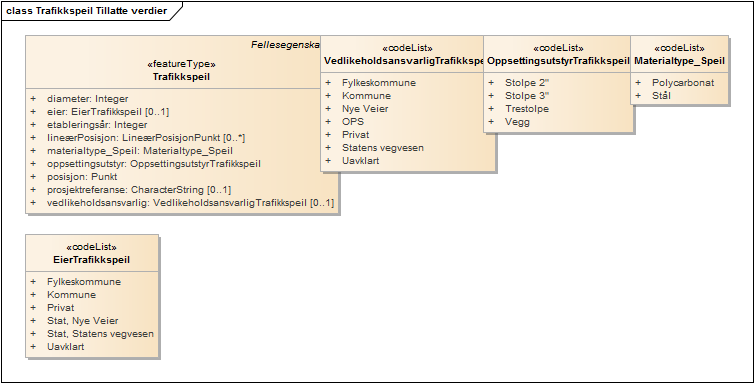 Trafikkspeil Tillatte verdier