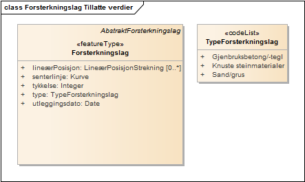 Forsterkningslag Tillatte verdier