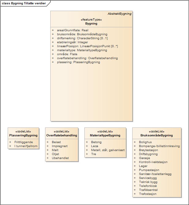 Bygning Tillatte verdier