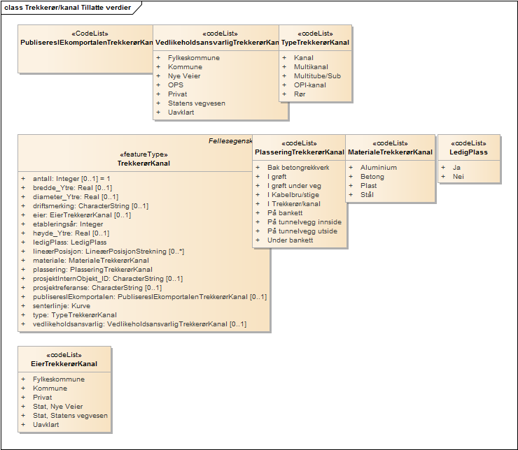Trekkerør/kanal Tillatte verdier