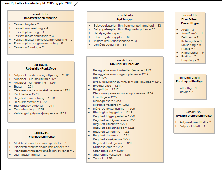 Rp Felles kodelister pbl. 1985 og pbl. 2008 