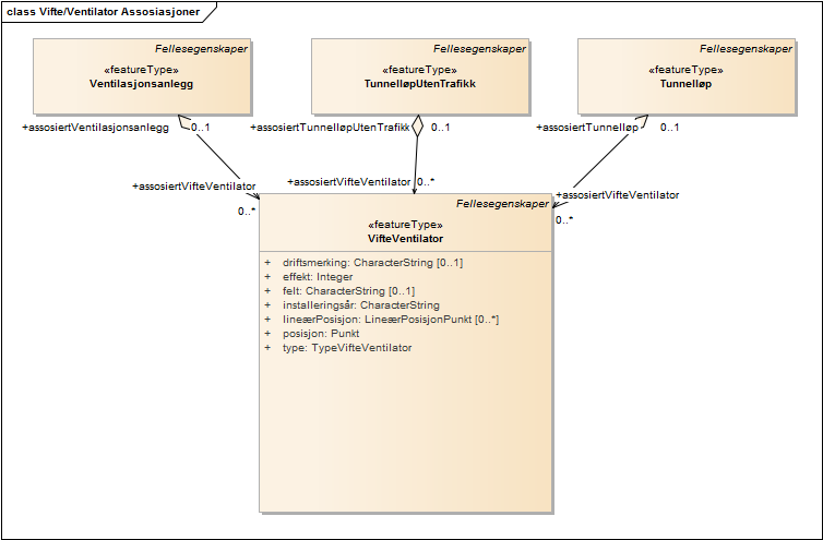 Vifte/Ventilator Assosiasjoner