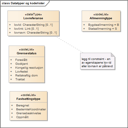 Datatyper og kodelister