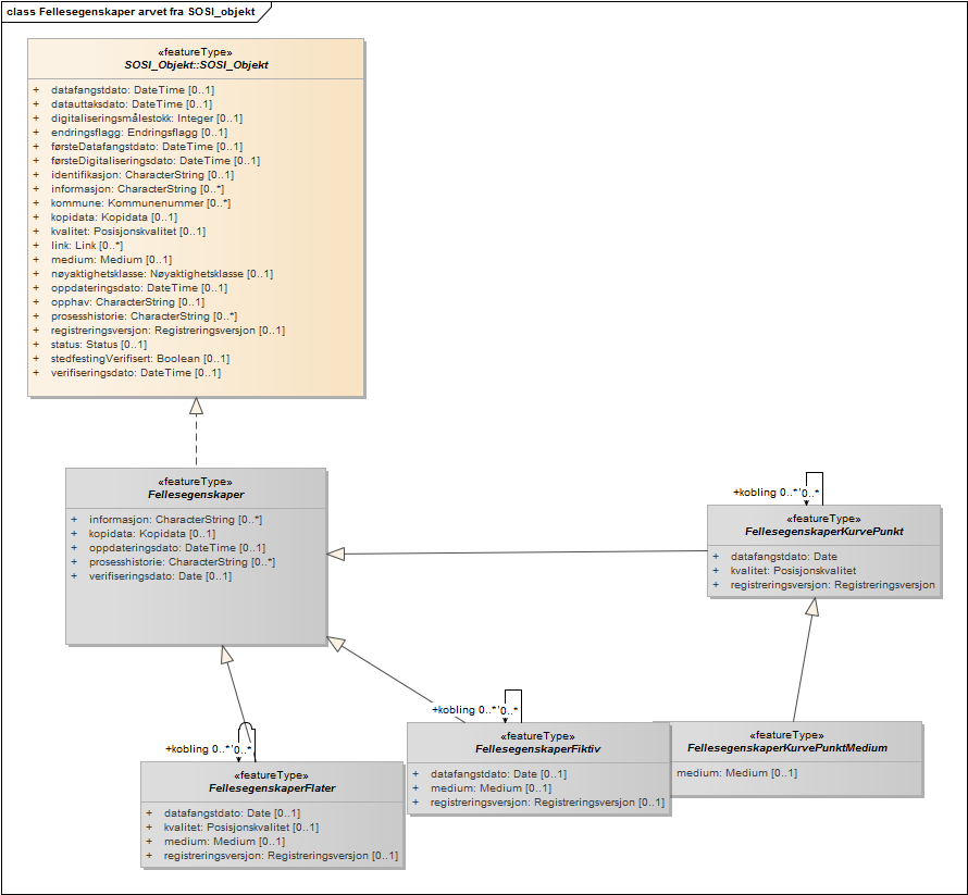 Fellesegenskaper arvet fra SOSI_objekt