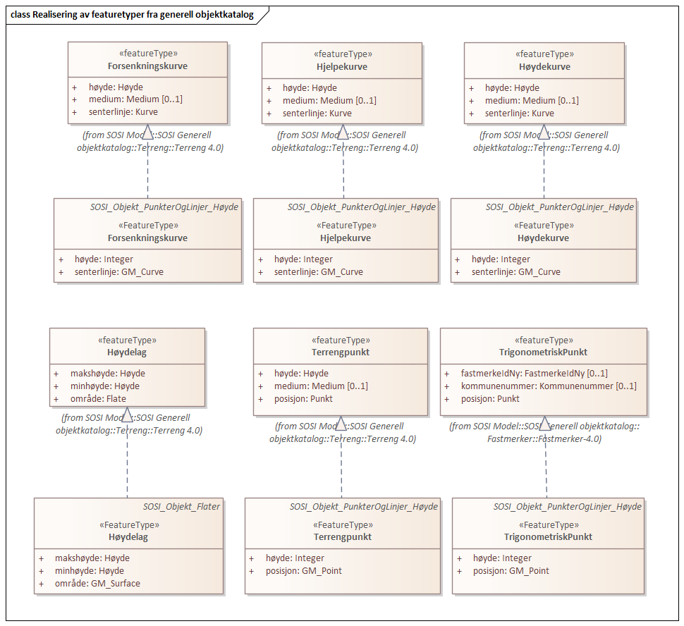 Realisering av featuretyper fra generell objektkatalog