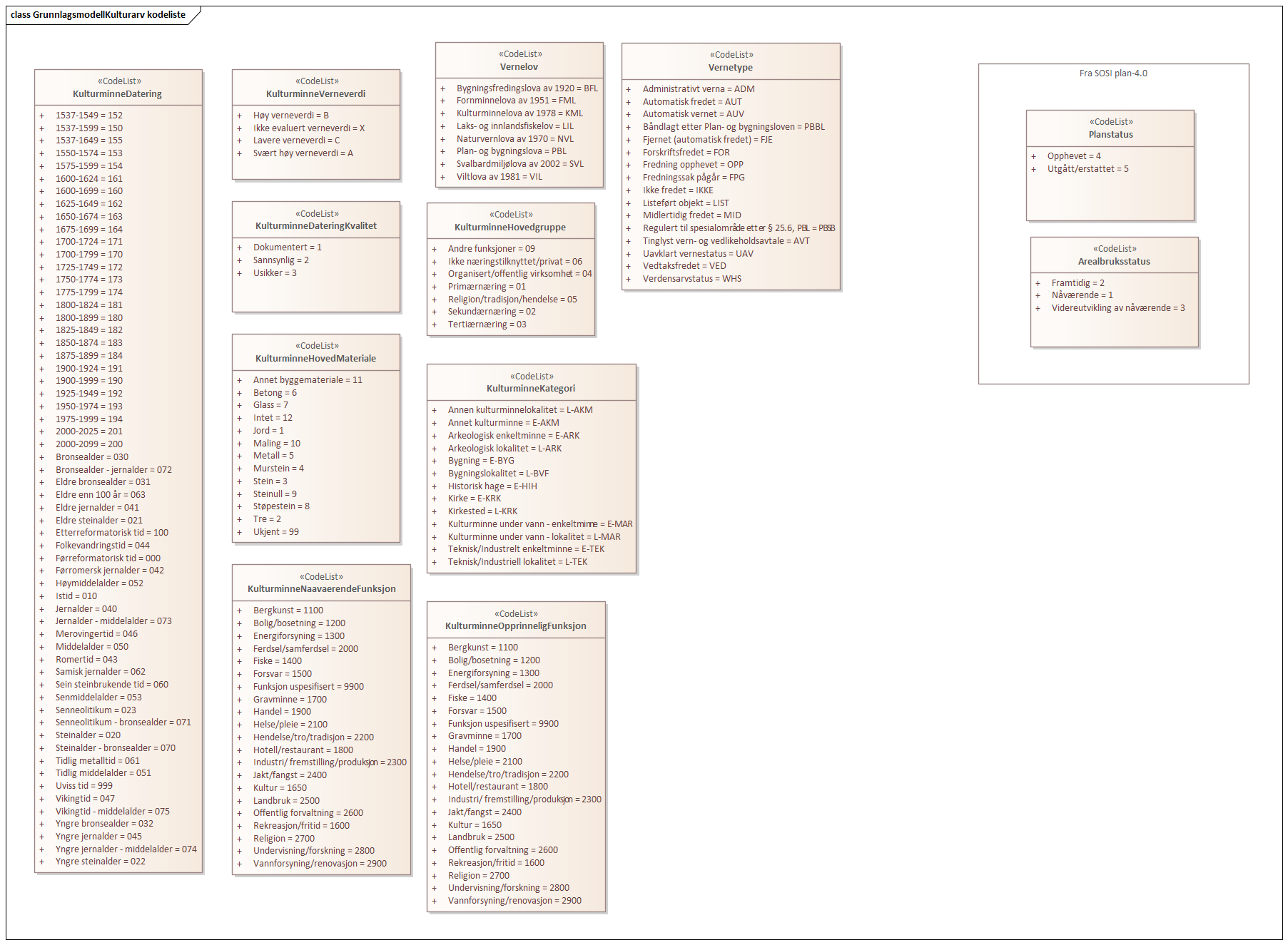 GrunnlagsmodellKulturarv kodeliste